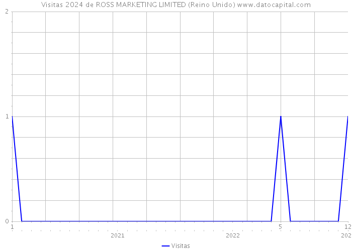 Visitas 2024 de ROSS MARKETING LIMITED (Reino Unido) 