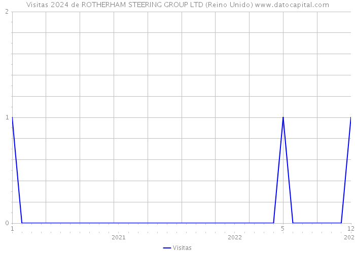 Visitas 2024 de ROTHERHAM STEERING GROUP LTD (Reino Unido) 