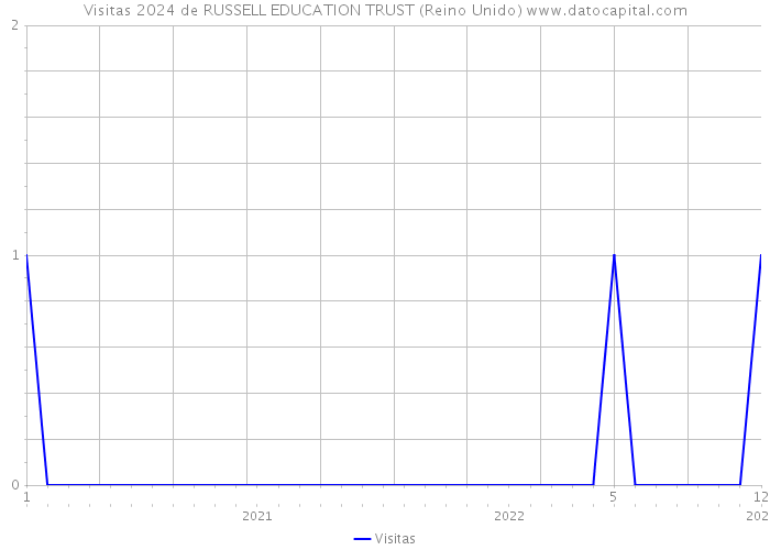 Visitas 2024 de RUSSELL EDUCATION TRUST (Reino Unido) 