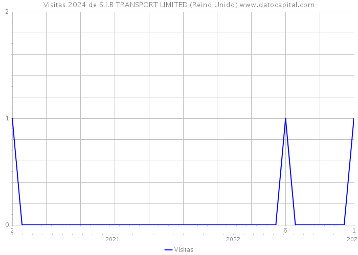 Visitas 2024 de S.I.B TRANSPORT LIMITED (Reino Unido) 