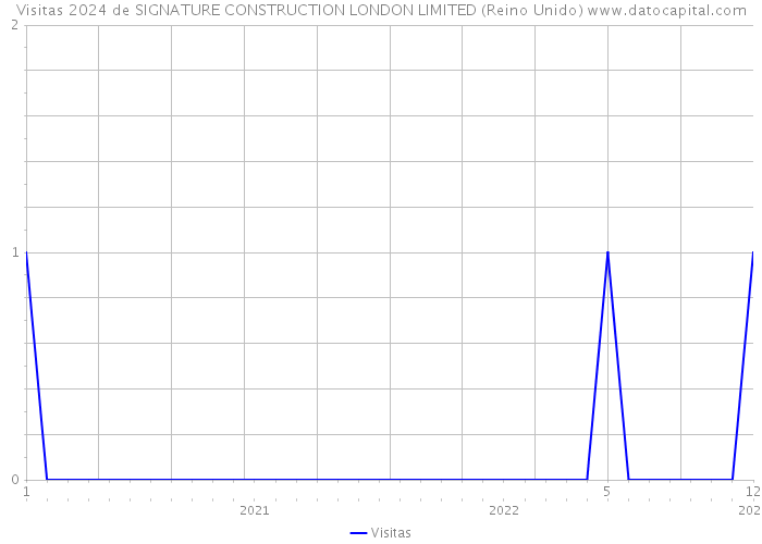 Visitas 2024 de SIGNATURE CONSTRUCTION LONDON LIMITED (Reino Unido) 