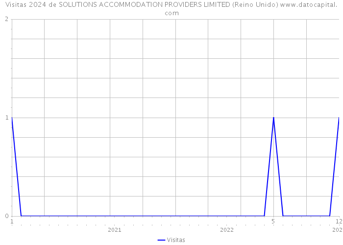 Visitas 2024 de SOLUTIONS ACCOMMODATION PROVIDERS LIMITED (Reino Unido) 