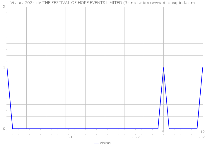 Visitas 2024 de THE FESTIVAL OF HOPE EVENTS LIMITED (Reino Unido) 