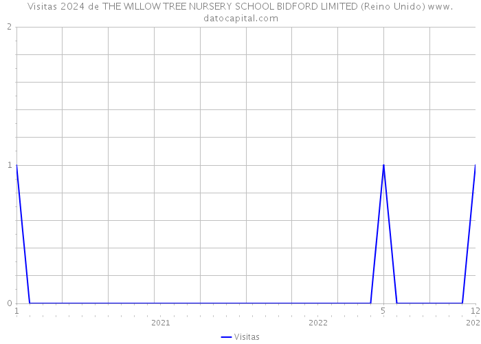 Visitas 2024 de THE WILLOW TREE NURSERY SCHOOL BIDFORD LIMITED (Reino Unido) 
