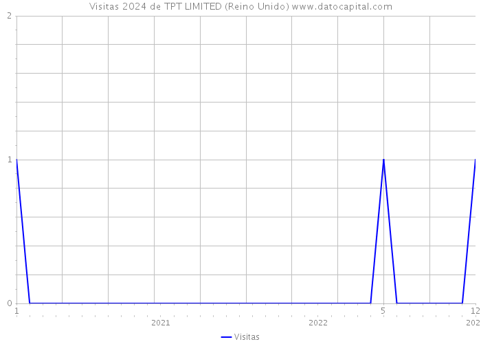 Visitas 2024 de TPT LIMITED (Reino Unido) 