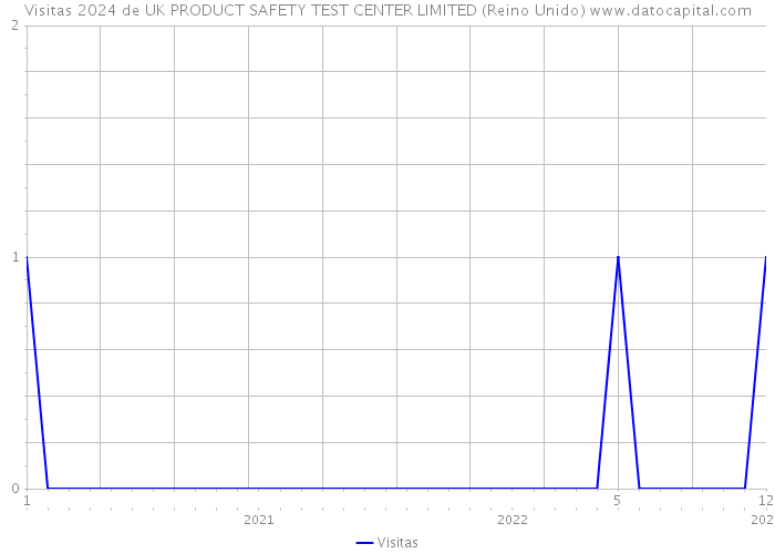 Visitas 2024 de UK PRODUCT SAFETY TEST CENTER LIMITED (Reino Unido) 