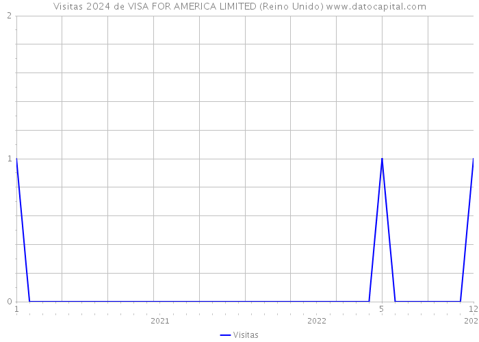 Visitas 2024 de VISA FOR AMERICA LIMITED (Reino Unido) 