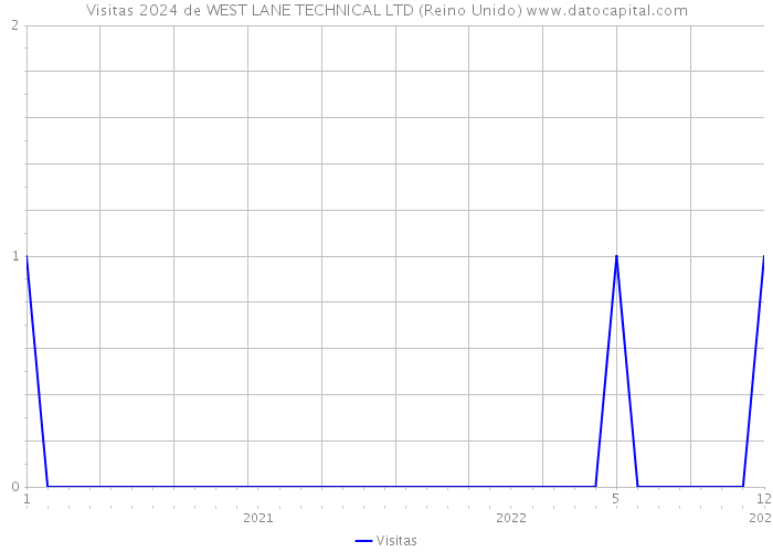 Visitas 2024 de WEST LANE TECHNICAL LTD (Reino Unido) 