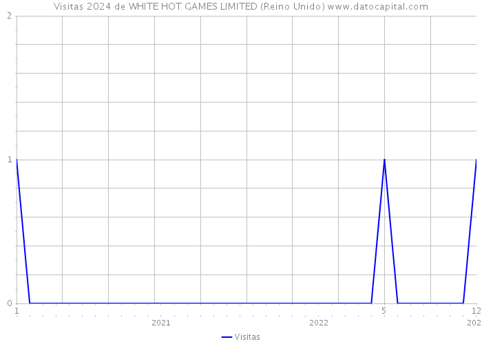 Visitas 2024 de WHITE HOT GAMES LIMITED (Reino Unido) 