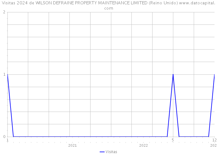 Visitas 2024 de WILSON DEFRAINE PROPERTY MAINTENANCE LIMITED (Reino Unido) 