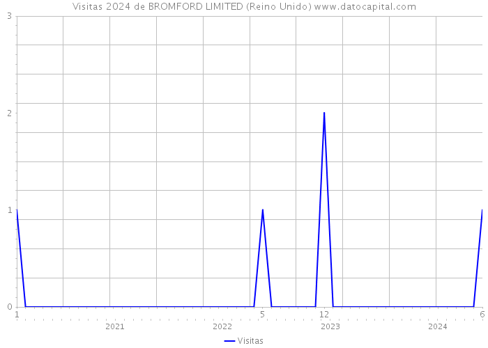 Visitas 2024 de BROMFORD LIMITED (Reino Unido) 