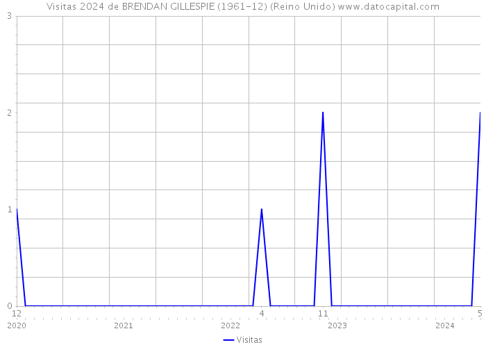 Visitas 2024 de BRENDAN GILLESPIE (1961-12) (Reino Unido) 
