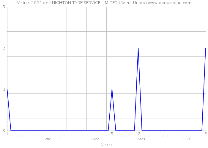 Visitas 2024 de KNIGHTON TYRE SERVICE LIMITED (Reino Unido) 