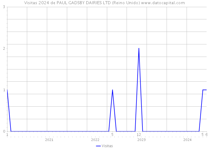 Visitas 2024 de PAUL GADSBY DAIRIES LTD (Reino Unido) 