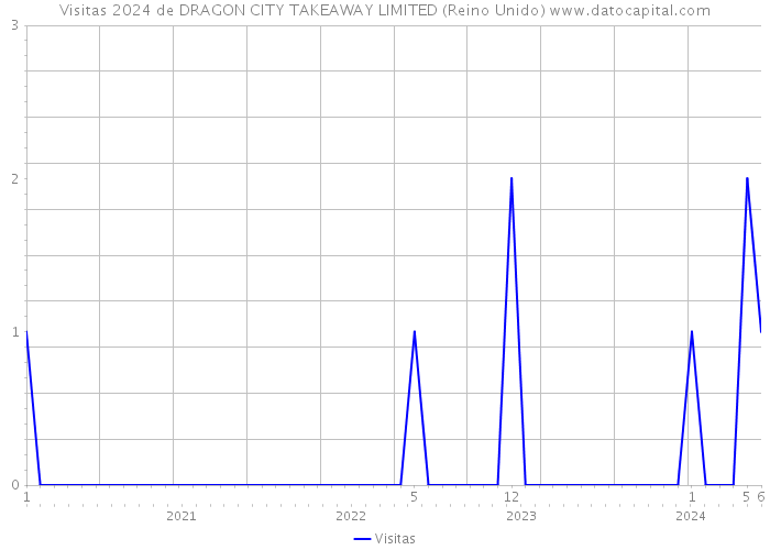 Visitas 2024 de DRAGON CITY TAKEAWAY LIMITED (Reino Unido) 