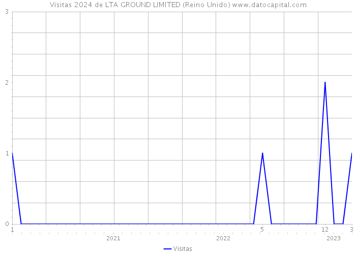 Visitas 2024 de LTA GROUND LIMITED (Reino Unido) 