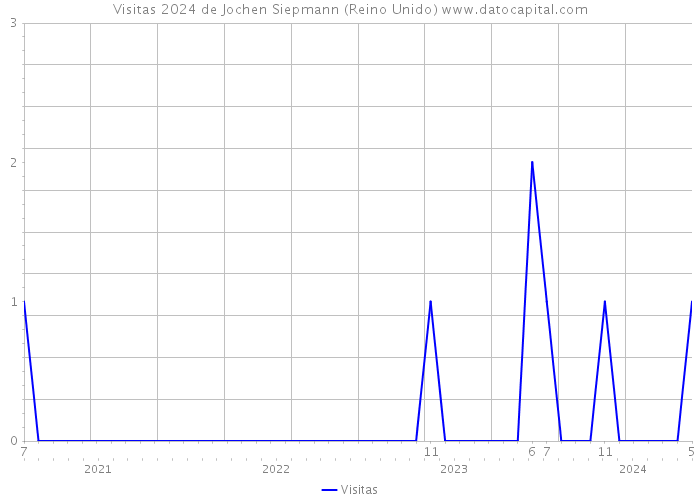 Visitas 2024 de Jochen Siepmann (Reino Unido) 