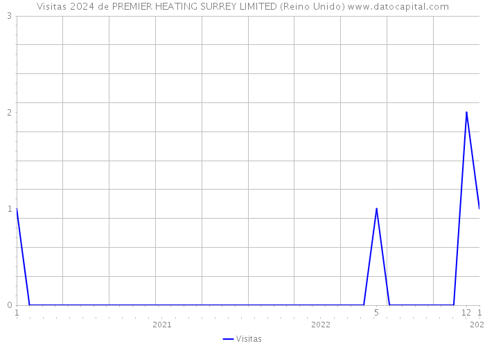 Visitas 2024 de PREMIER HEATING SURREY LIMITED (Reino Unido) 
