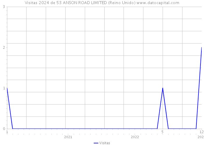 Visitas 2024 de 53 ANSON ROAD LIMITED (Reino Unido) 