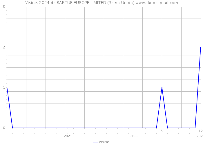 Visitas 2024 de BARTUF EUROPE LIMITED (Reino Unido) 