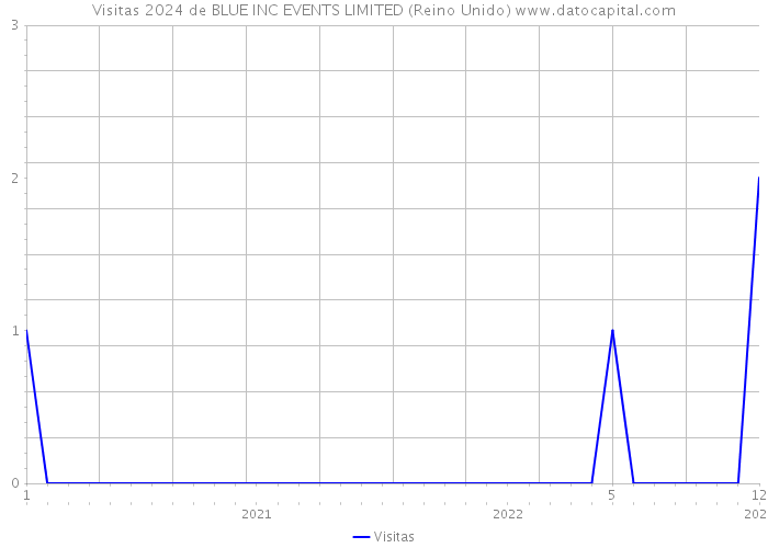 Visitas 2024 de BLUE INC EVENTS LIMITED (Reino Unido) 