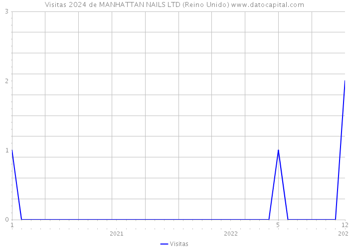 Visitas 2024 de MANHATTAN NAILS LTD (Reino Unido) 