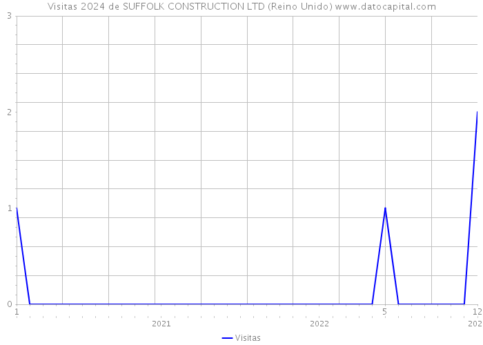 Visitas 2024 de SUFFOLK CONSTRUCTION LTD (Reino Unido) 