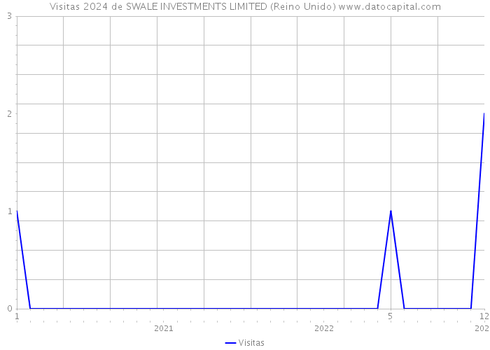 Visitas 2024 de SWALE INVESTMENTS LIMITED (Reino Unido) 