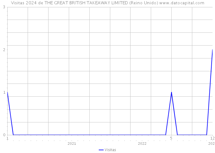 Visitas 2024 de THE GREAT BRITISH TAKEAWAY LIMITED (Reino Unido) 