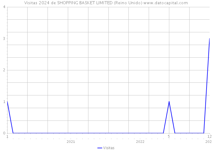 Visitas 2024 de SHOPPING BASKET LIMITED (Reino Unido) 
