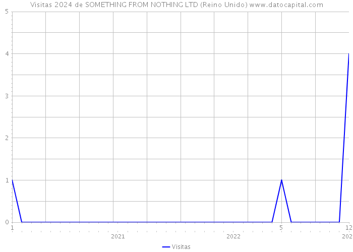 Visitas 2024 de SOMETHING FROM NOTHING LTD (Reino Unido) 