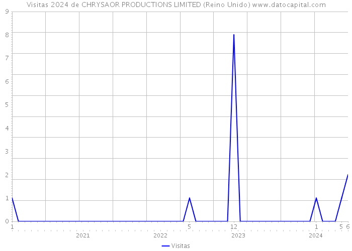 Visitas 2024 de CHRYSAOR PRODUCTIONS LIMITED (Reino Unido) 