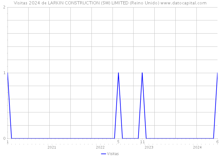 Visitas 2024 de LARKIN CONSTRUCTION (SW) LIMITED (Reino Unido) 