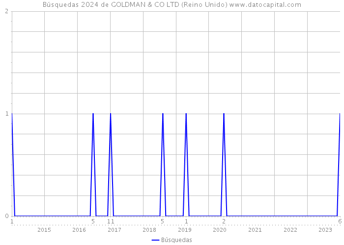 Búsquedas 2024 de GOLDMAN & CO LTD (Reino Unido) 