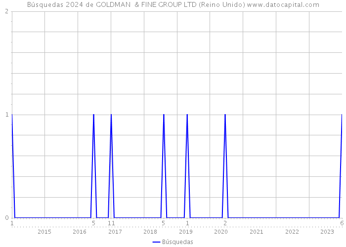 Búsquedas 2024 de GOLDMAN & FINE GROUP LTD (Reino Unido) 