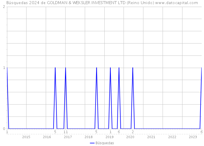 Búsquedas 2024 de GOLDMAN & WEKSLER INVESTMENT LTD (Reino Unido) 