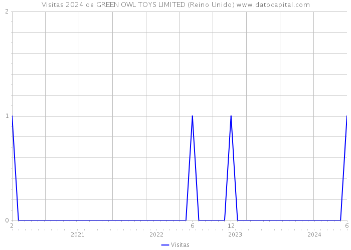 Visitas 2024 de GREEN OWL TOYS LIMITED (Reino Unido) 