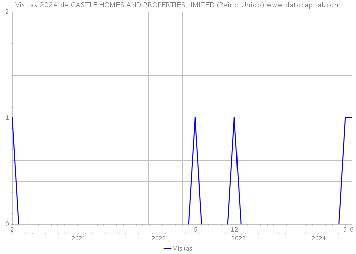 Visitas 2024 de CASTLE HOMES AND PROPERTIES LIMITED (Reino Unido) 