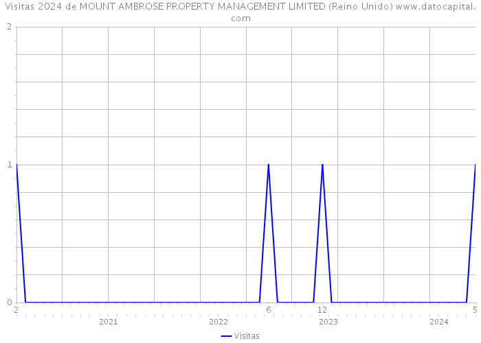 Visitas 2024 de MOUNT AMBROSE PROPERTY MANAGEMENT LIMITED (Reino Unido) 