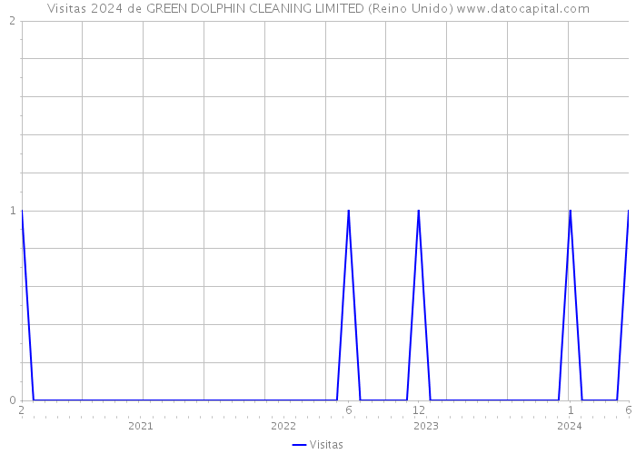 Visitas 2024 de GREEN DOLPHIN CLEANING LIMITED (Reino Unido) 