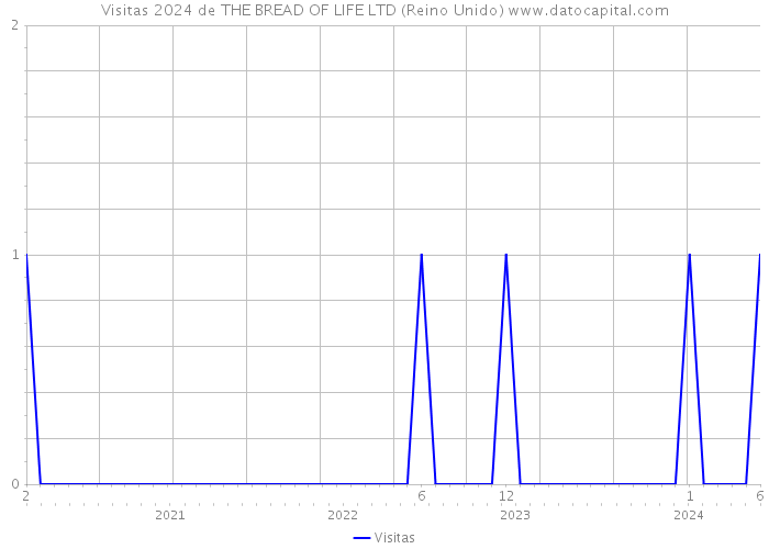 Visitas 2024 de THE BREAD OF LIFE LTD (Reino Unido) 