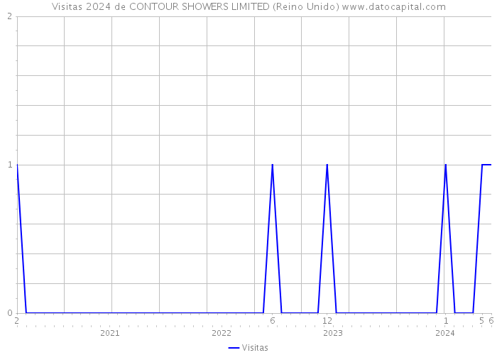 Visitas 2024 de CONTOUR SHOWERS LIMITED (Reino Unido) 