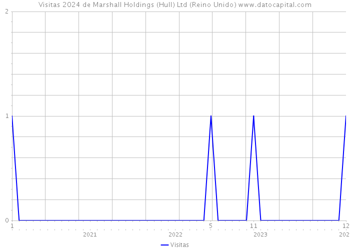 Visitas 2024 de Marshall Holdings (Hull) Ltd (Reino Unido) 