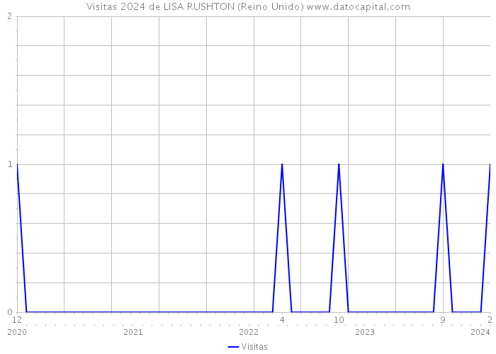 Visitas 2024 de LISA RUSHTON (Reino Unido) 