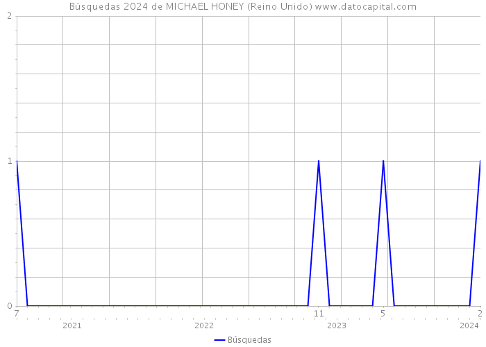 Búsquedas 2024 de MICHAEL HONEY (Reino Unido) 