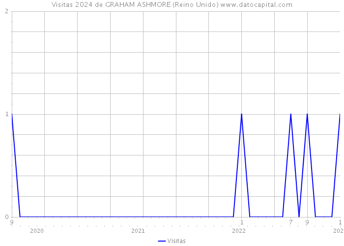 Visitas 2024 de GRAHAM ASHMORE (Reino Unido) 