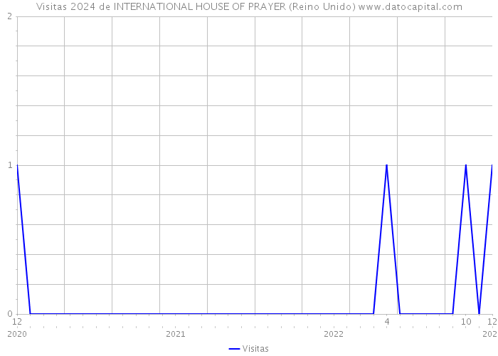 Visitas 2024 de INTERNATIONAL HOUSE OF PRAYER (Reino Unido) 