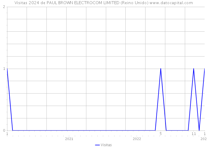 Visitas 2024 de PAUL BROWN ELECTROCOM LIMITED (Reino Unido) 