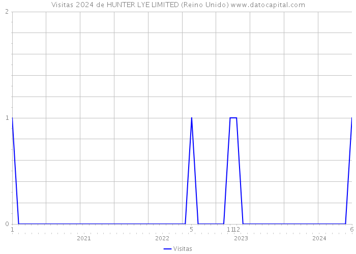 Visitas 2024 de HUNTER LYE LIMITED (Reino Unido) 