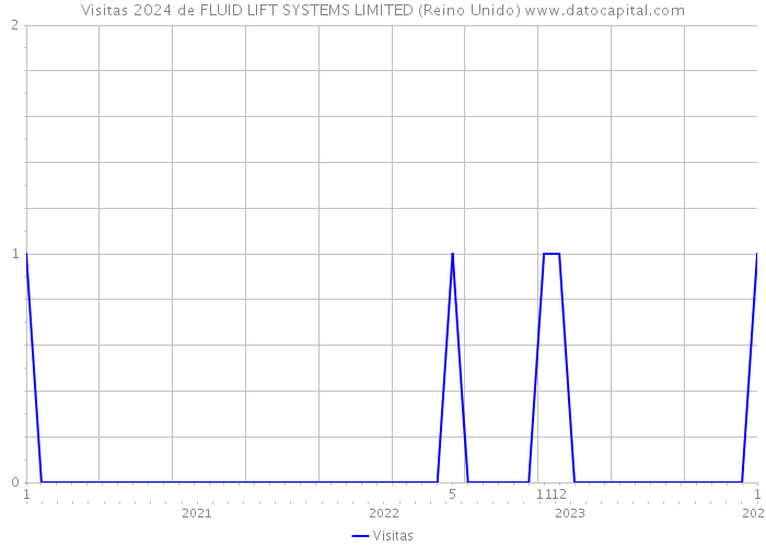 Visitas 2024 de FLUID LIFT SYSTEMS LIMITED (Reino Unido) 